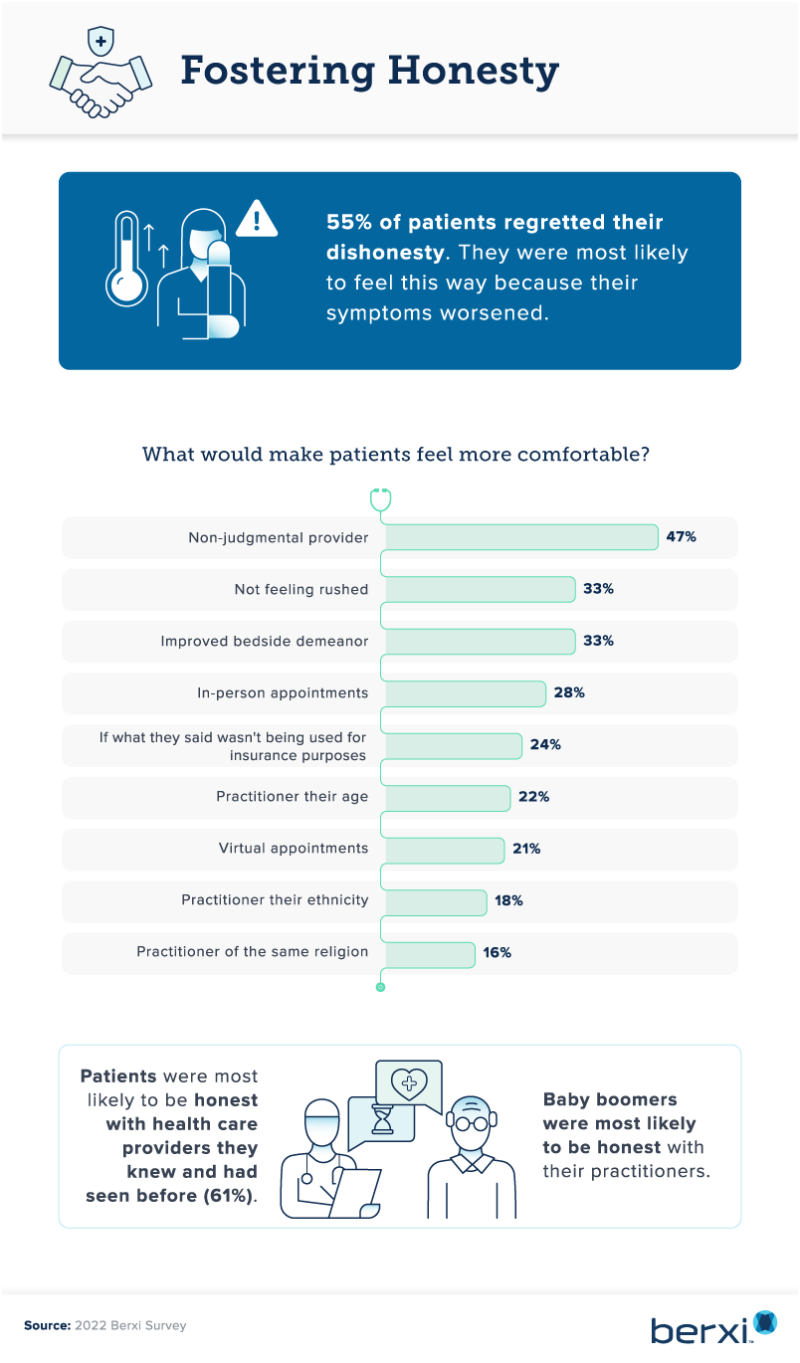 honesty graph showing why patients lie