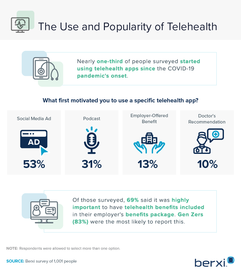 Berxi | The Rise of Telehealth